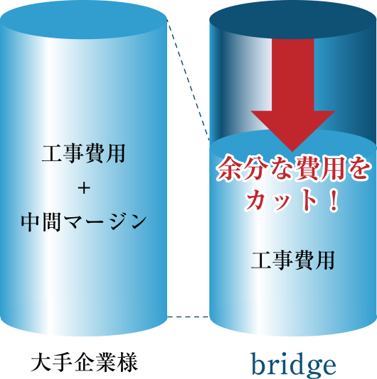 自社施工店に依頼するメリット 余分な費用をカット！