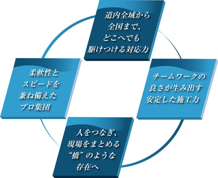 道内全域から全国まで、どこへでも駆けつける対応力 チームワークの良さが生み出す安定した施工力 人をつなぎ、現場をまとめる “橋” のような存在へ 柔軟性とスピードを兼ね備えたプロ集団